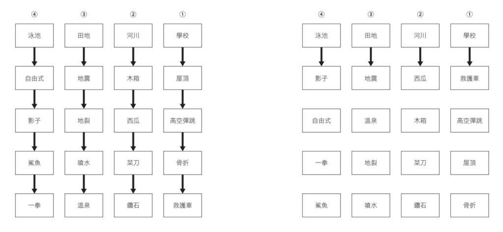 圖像化記憶還不夠，重點在如何串聯