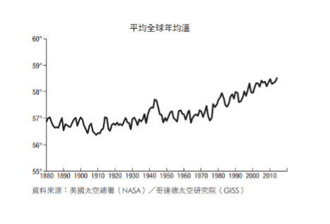 資料視覺化有圖沒真相？揪出可能誤導你決策的圖表