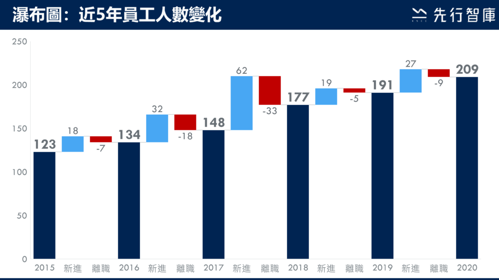 離職統計分析圖這樣做，老闆一看就懂