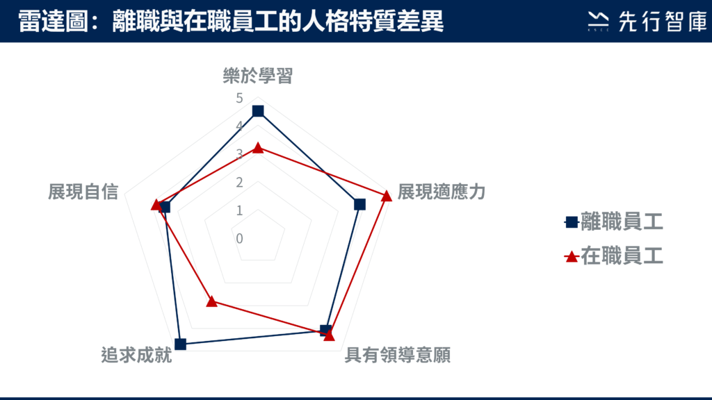 離職統計分析圖這樣做，老闆一看就懂