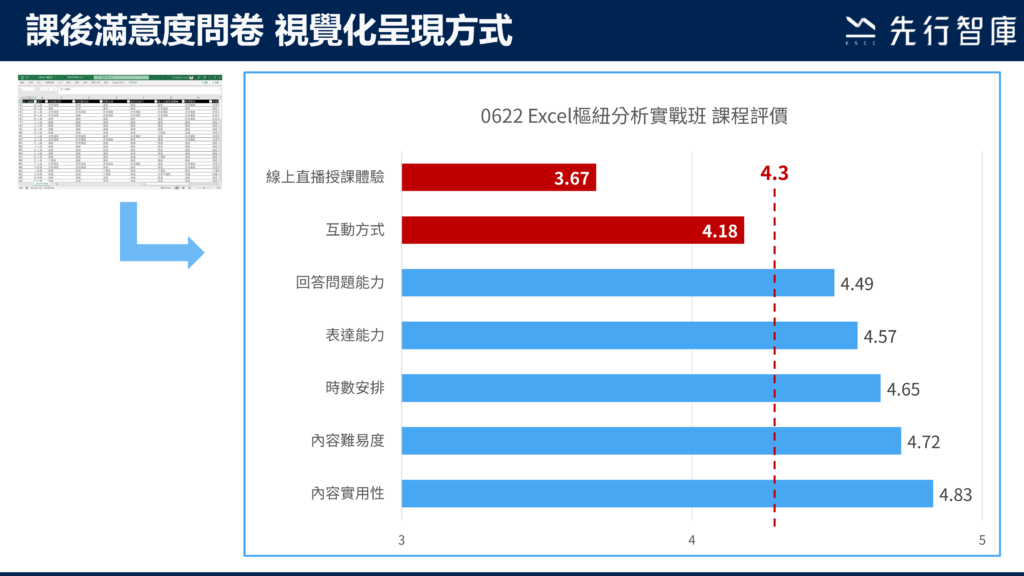 【人資分析】課後滿意度問卷分析這樣做，快速找出改善重點