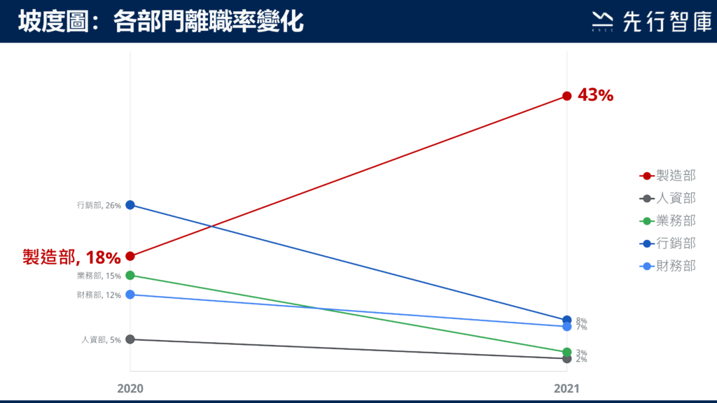 離職統計分析圖這樣做，老闆一看就懂