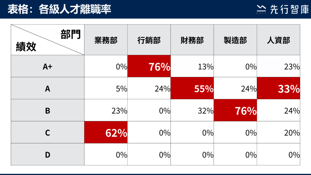 離職統計分析圖這樣做，老闆一看就懂