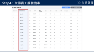 不會寫程式，也能用AI預測員工離職機率？