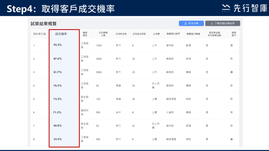 用AI預測客戶成交機率，業務開發不再亂槍打鳥