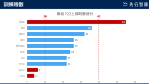 HR也能用客觀具體的教育訓練數據進行分析