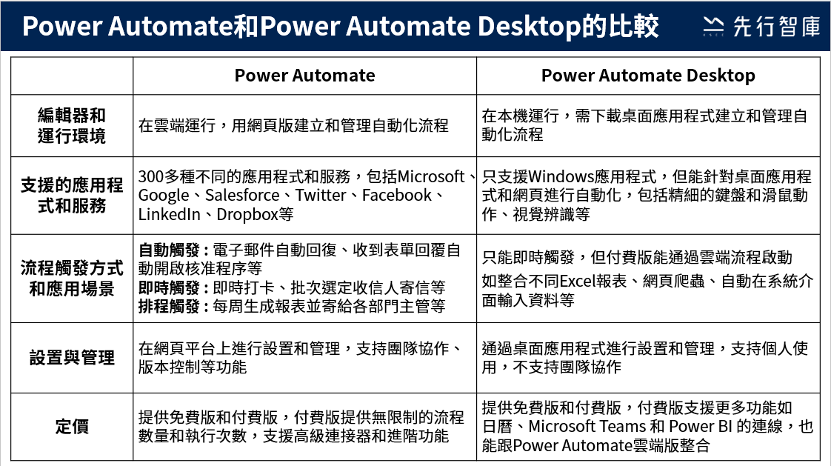 1.3 Power Automate & Power Automate Desktop