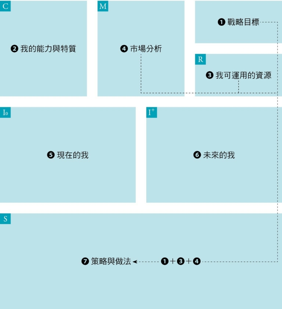 讓圖表思考打造你的圓夢進程，高效「整理大腦」擺脫忙亂！_藉由圖表自我對話，提醒自己莫忘初衷-MIS