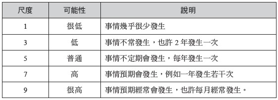 無形的資安風險怎麼評估？你一定要知道的關鍵公式與方法