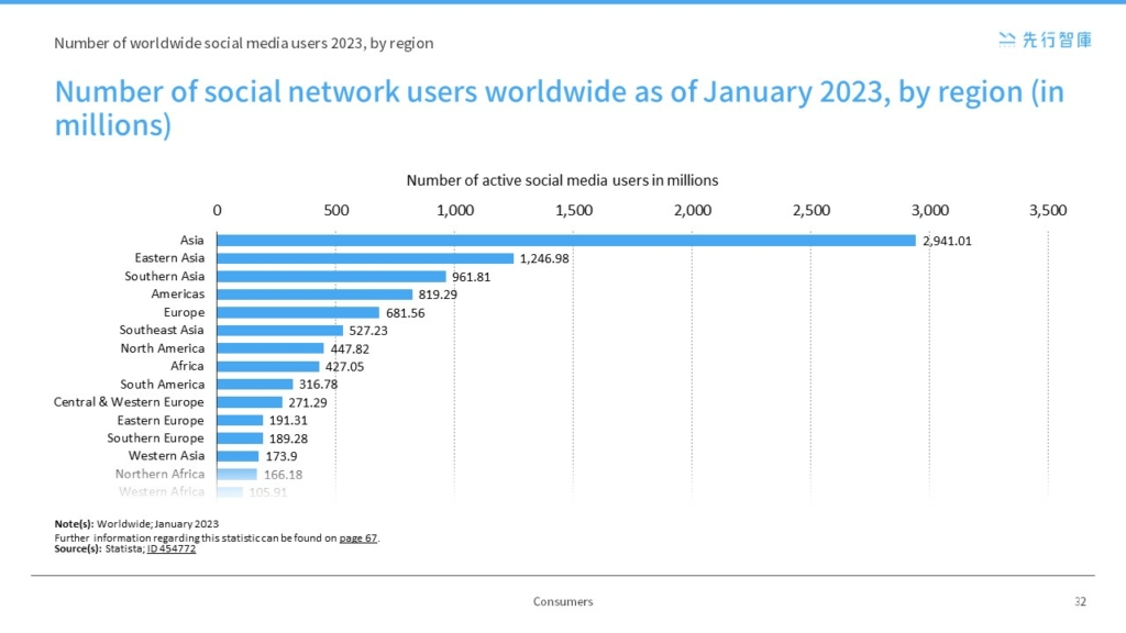 全球網路使用現況：掌握商機，原來這地區社群網路使用者最多！