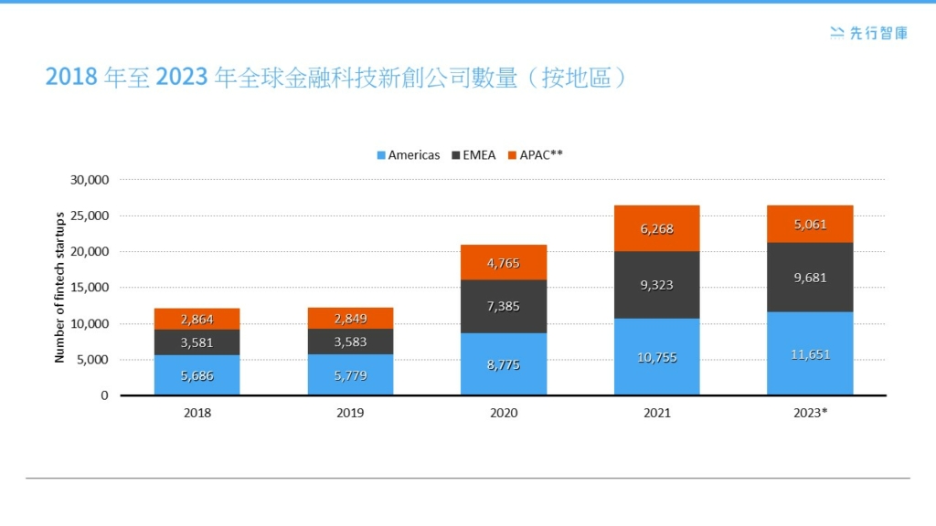 金融科技全球趨勢解碼：為傳統及新興金融業者擬定策略地圖 (1)