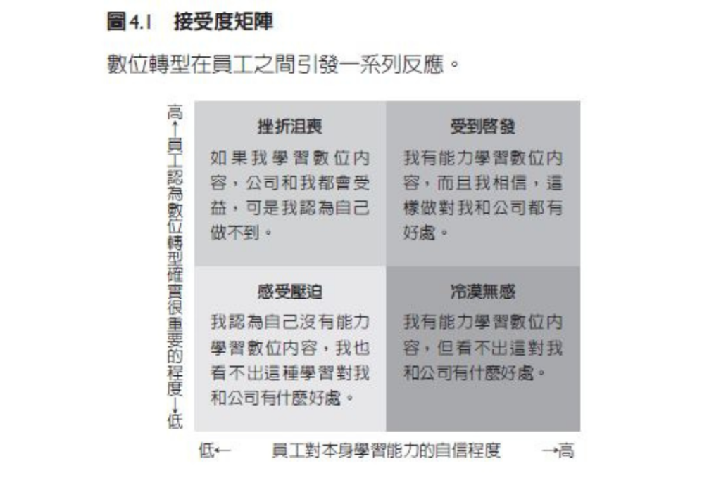 從數位轉型開啟企業成功關鍵，掌握AI商業新價值_加速數位轉型接受度