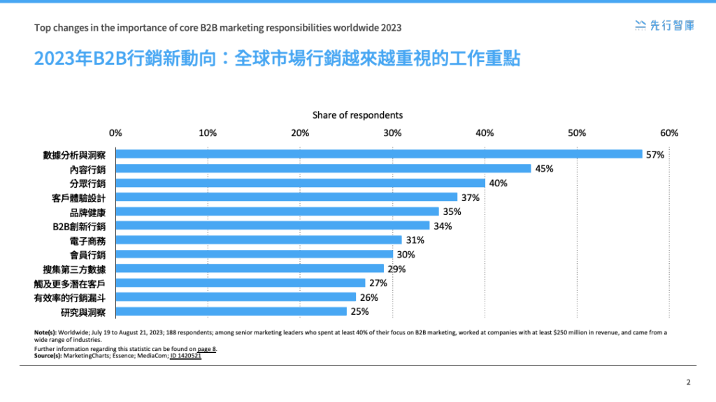 B2B行銷該投資哪些重點？從全球企業趨勢了解前4項最優先經營的行銷資源