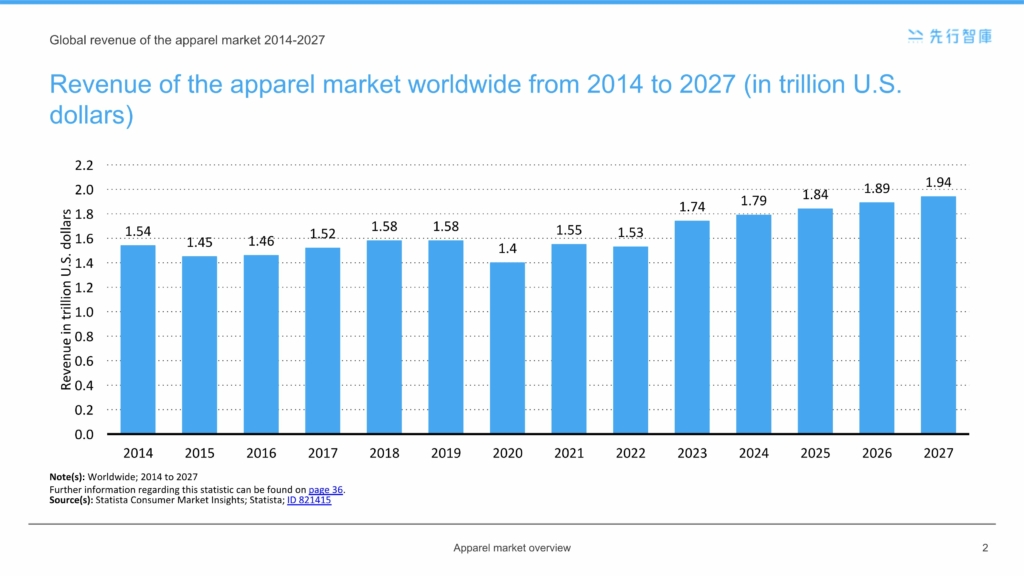 Global Apparel Industry Post-Pandemic Surge in Revenue and Trends