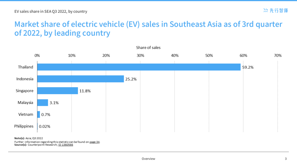 Southeast Asia's new hegemon in the electric vehicle market- the rise of Thailand