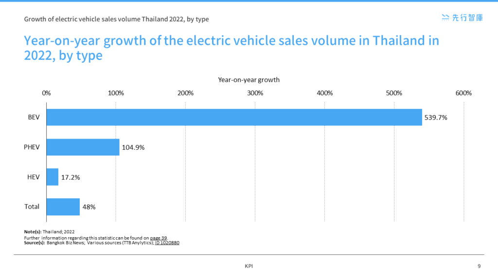 Southeast Asia's new hegemon in the electric vehicle market- the rise of Thailand