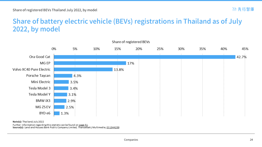Southeast Asia's new hegemon in the electric vehicle market- the rise of Thailand