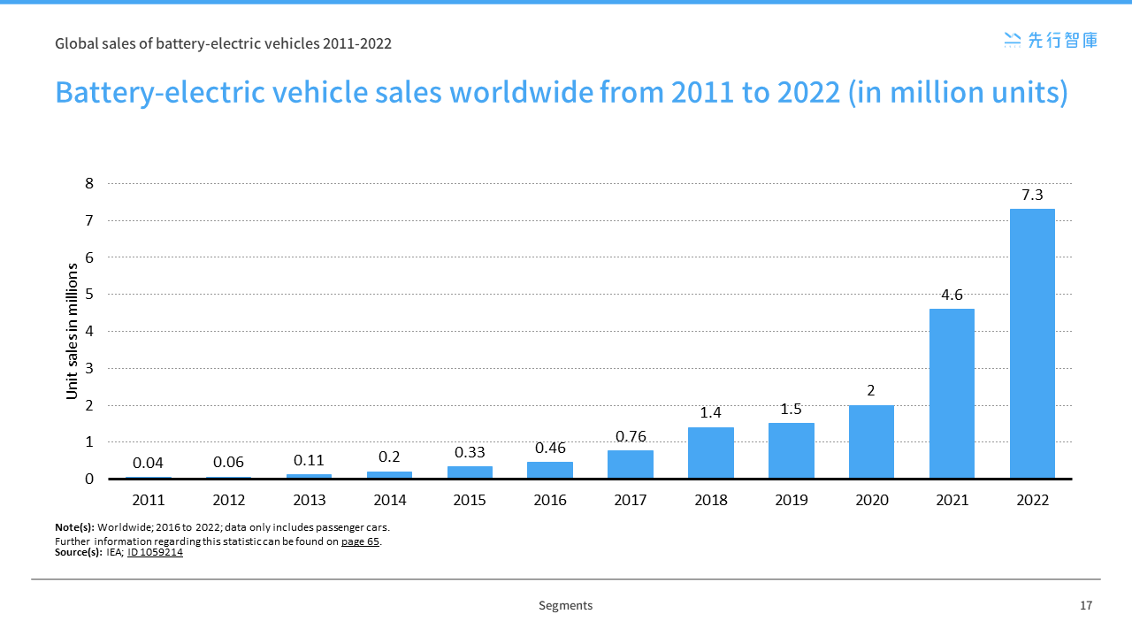 The Rapid Rise Of The Electric Vehicle Market, Analysis Of Global EV ...