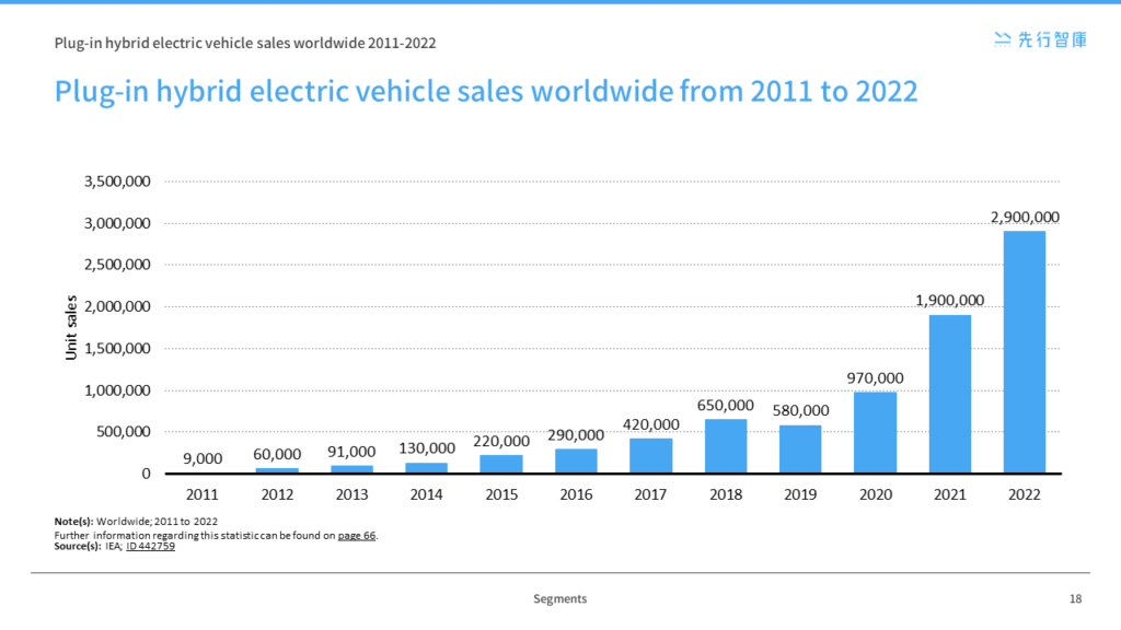 The Rapid Rise of the Electric Vehicle Market, Analysis of Global EV Trends and Outlook (1)