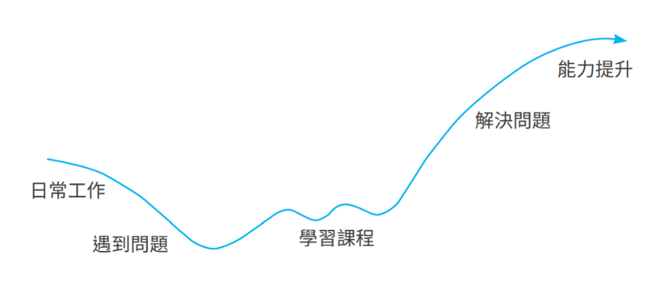 學員需要什麼樣的課程？