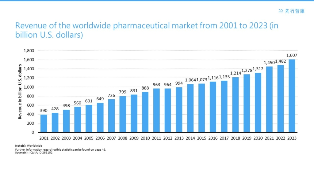 製藥業2440億美元研發投資，是否創造創新浪潮？製藥公司應對市場動態的5大關鍵行動