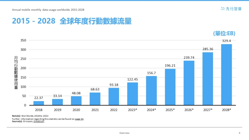 5G會是未來營收黑馬？ 揭秘即將爆發的通訊商機