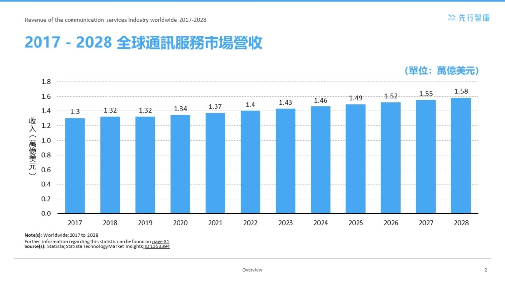 5G會是未來營收黑馬？ 揭秘即將爆發的通訊商機