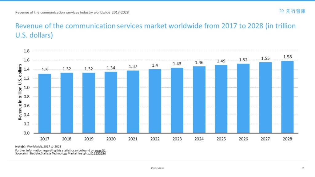 5G: The Future Revenue Powerhouse in Telecommunications