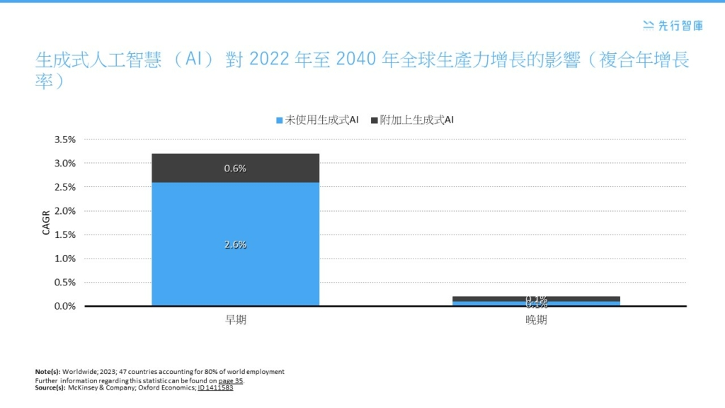 揭示2.6%生產力提升的秘密!AI與RPA的3階段早期行動計劃