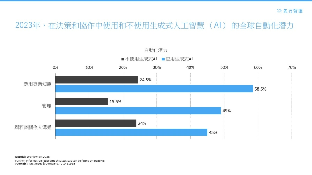 揭示2.6%生產力提升的秘密!AI與RPA的3階段早期行動計劃