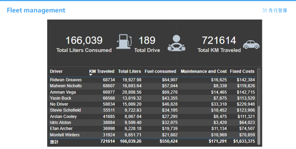 How to improve fleet management and delivery processes with Power BI