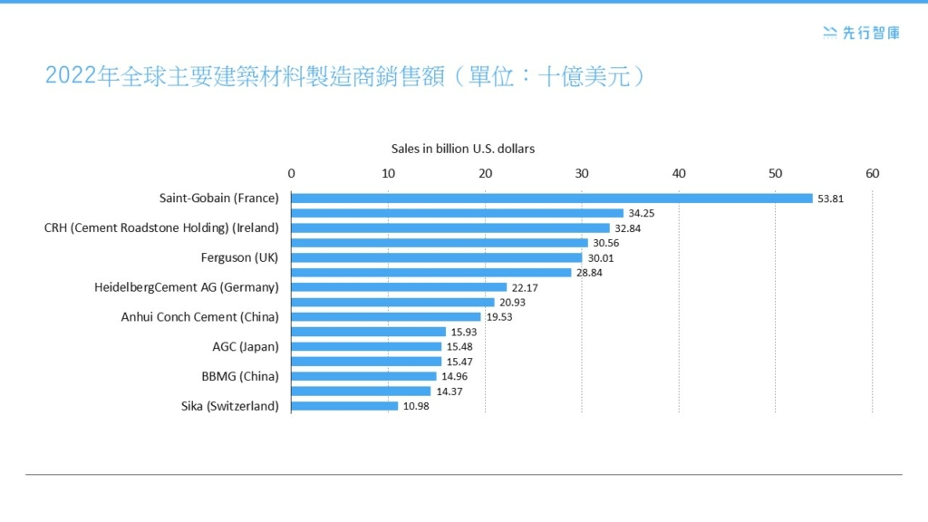 全球建築材料市場的ESG轉型挑戰：6張圖表深度解析大公開！