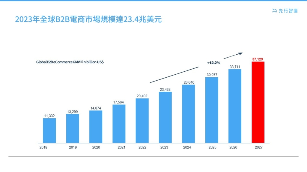 數位時代如何創造機會？AI應用與個性化策略，引領B2B電商線上轉型