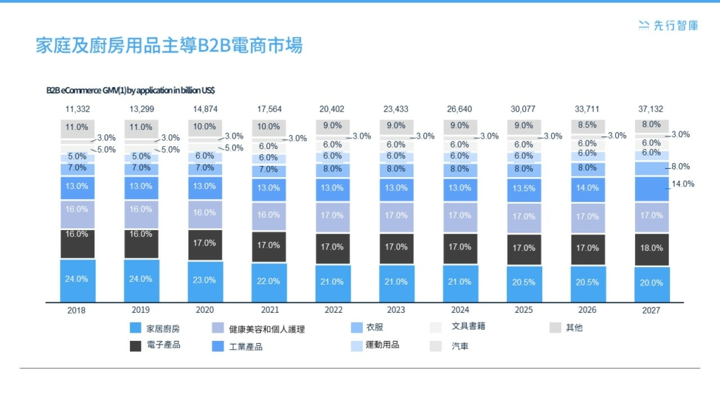 數位時代如何創造機會？AI應用與個性化策略，引領B2B電商線上轉型