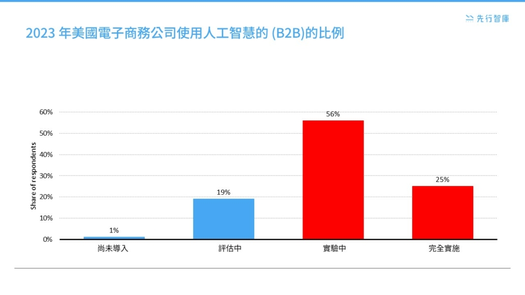 數位時代如何創造機會？AI應用與個性化策略，引領B2B電商線上轉型