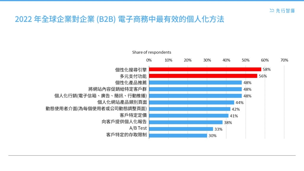 數位時代如何創造機會？AI應用與個性化策略，引領B2B電商線上轉型