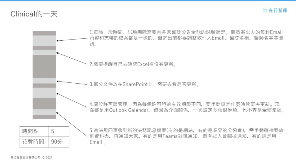 製藥業福音！以RPA技術釋放人力，成功縮短83%臨床部門作業時間