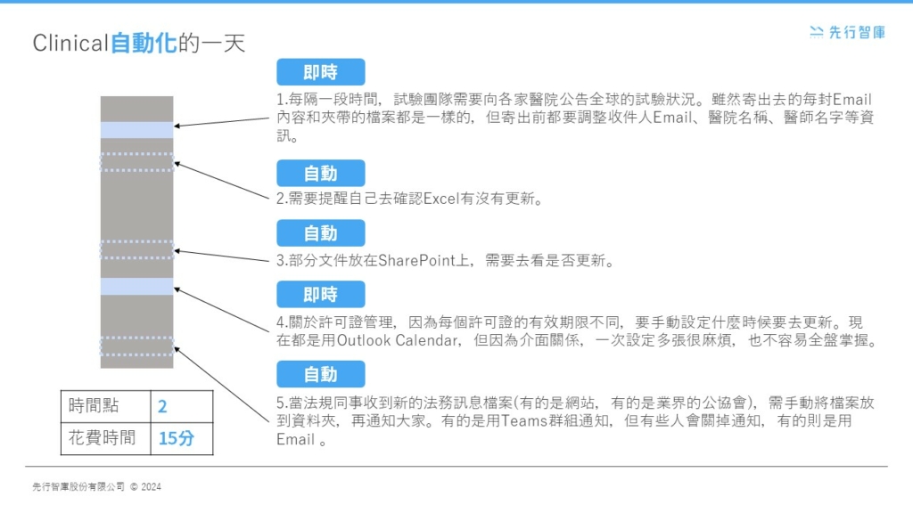 製藥業福音！以RPA技術釋放人力，成功縮短83%臨床部門作業時間