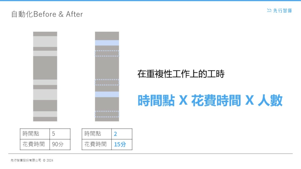 製藥業福音！以RPA技術釋放人力，成功縮短83%臨床部門作業時間