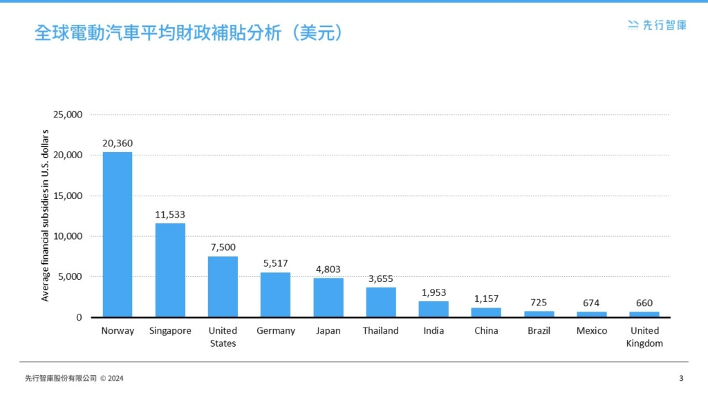 電動汽車的市場飛躍：全球增長、補貼與研發的前瞻分析