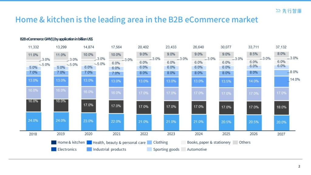 Opportunities in the Digital Era: Leading B2B E-Commerce Online Transformation with AI and Personalized Strategies