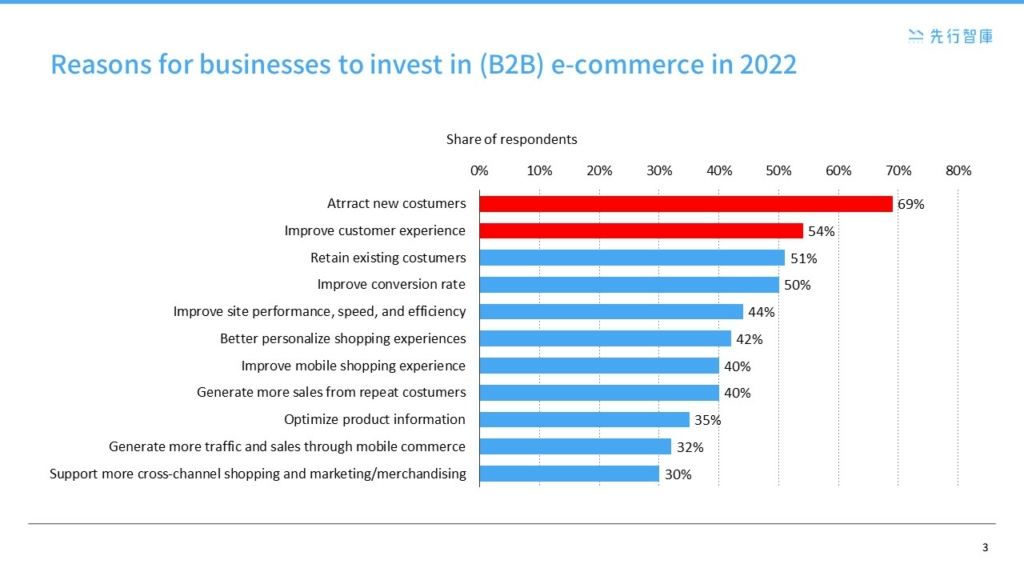 Opportunities in the Digital Era: Leading B2B E-Commerce Online Transformation with AI and Personalized Strategies