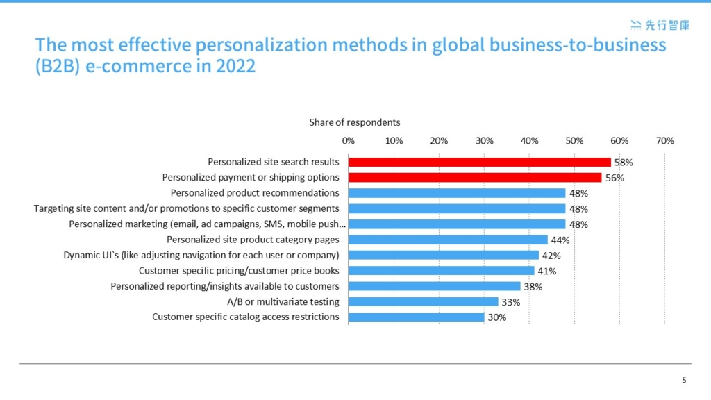 Opportunities in the Digital Era: Leading B2B E-Commerce Online Transformation with AI and Personalized Strategies