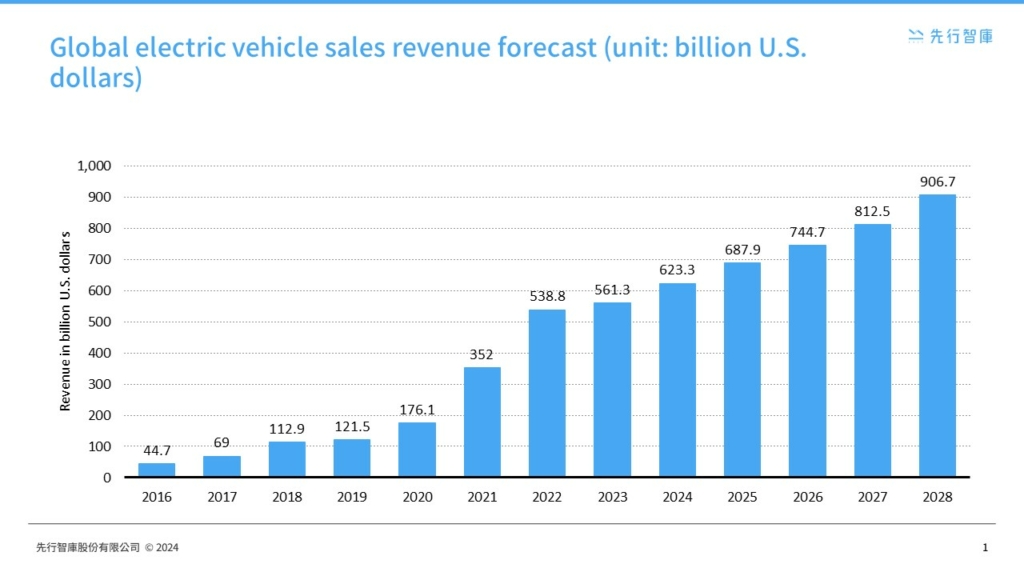 The Electric Vehicle Market Leap Global Growth, Subsidies, and R&D - A Foresight Analysis