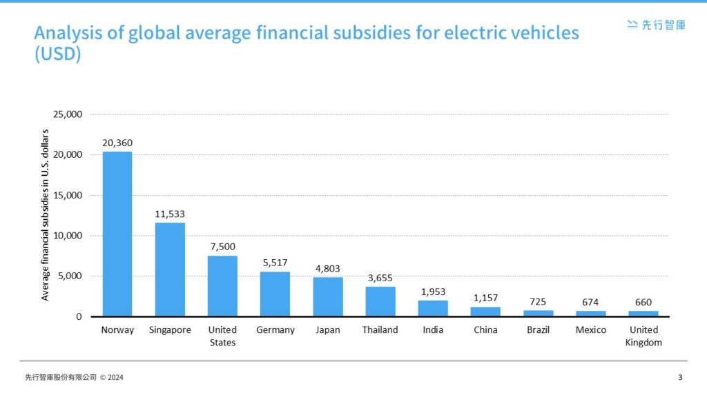 The Electric Vehicle Market Leap Global Growth, Subsidies, and R&D - A Foresight Analysis (3)