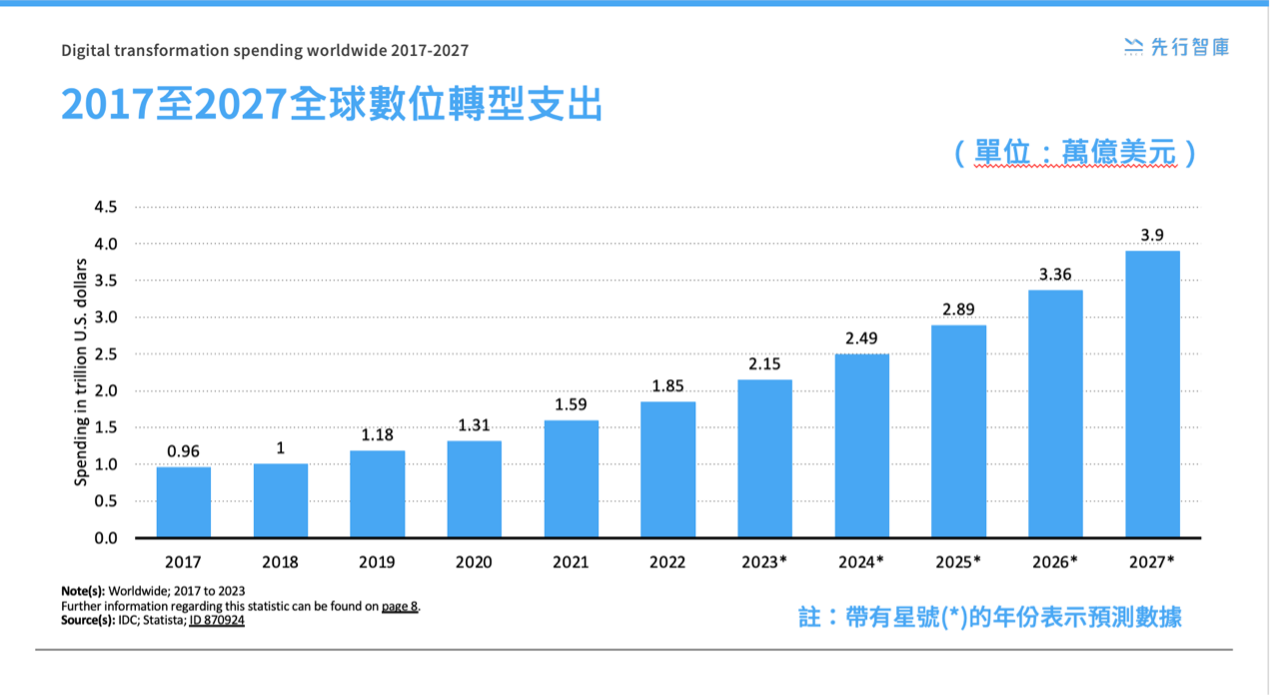 數位轉型的關鍵時刻，客戶為中心