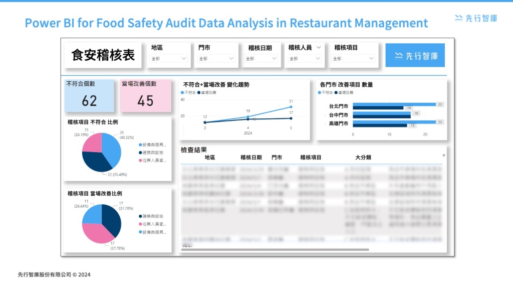 Restaurant Audits Made Easy 5 Steps to Tackle Audit Pain Points with Power BI!3