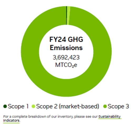 A Breakdown of 5 Key Features in NVIDIA's Sustainability Report (1)