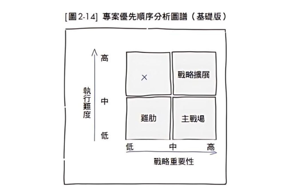 主戰場：戰略重要性高而執行難度低