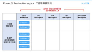 Enhance report management efficiency by planning Power BI Service workspaces